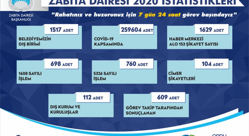 BÜYÜKŞEHİR ZABITASI 2020 YILINDA OLDUKÇA YOĞUNDU