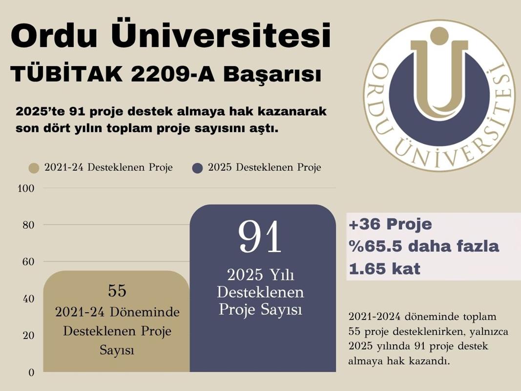 Üniversitemizden TÜBİTAK 2209 Programlarında Büyük Başarı
